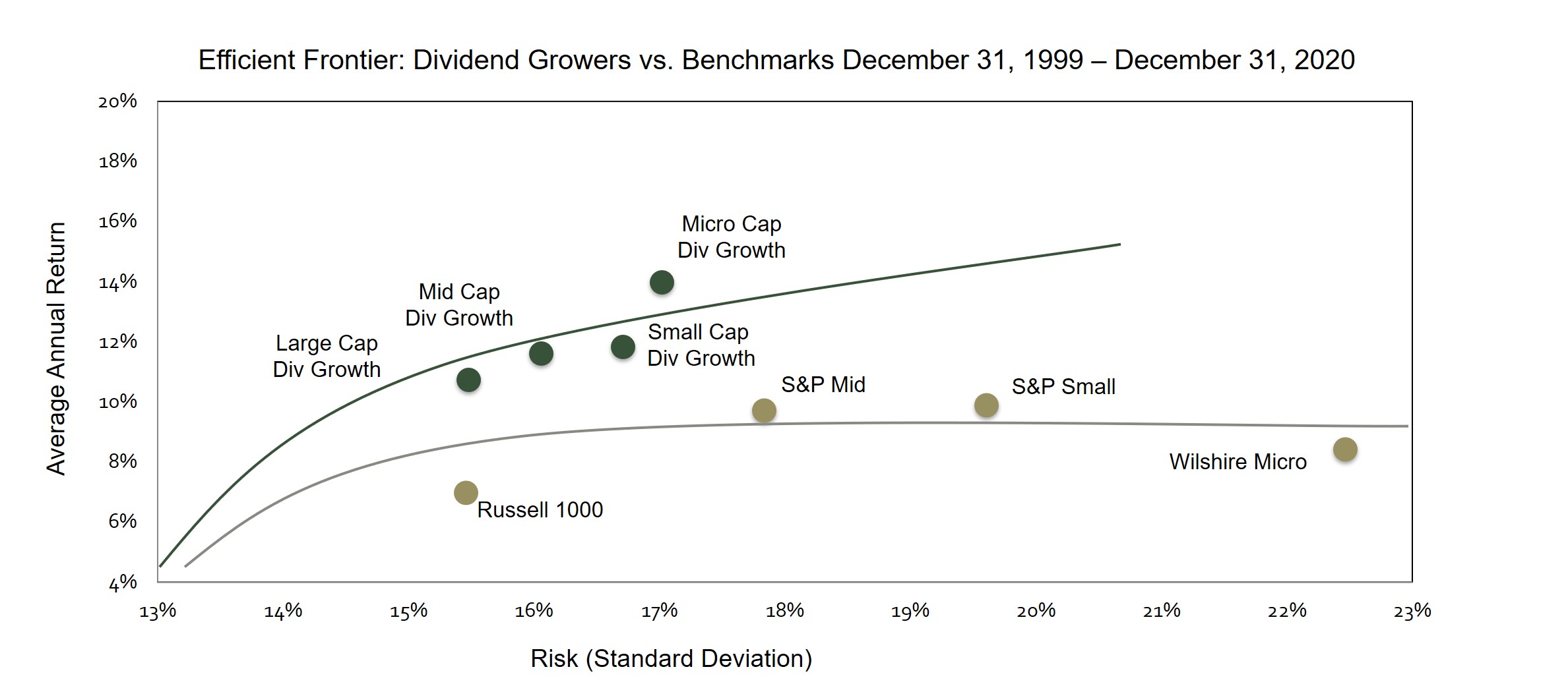 We Believe That Stocks With Sustainable Dividend Growth Consistently